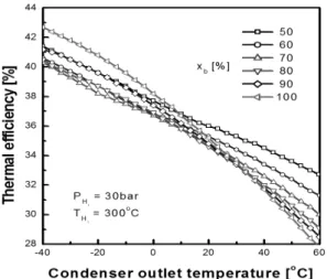 Fig. 9 Plot of thermal efficiency against condenser outlet temperature for various ammonia concentration
