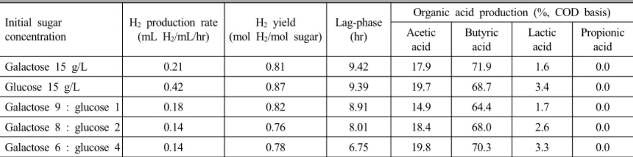 Table 1 Hydrogen and organic acid production at various galactose to glucose ratios Initial sugar  concentration H 2  production rate (mL H2/mL/hr) H 2  yield(mol H2 /mol sugar)