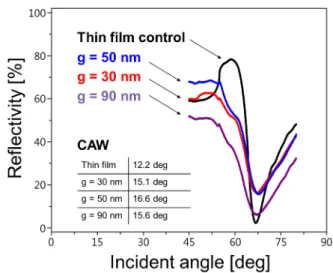 FIG. 6. Measured resonance characteristic curves as the biotin/streptavidin interaction proceeds with nanogap-based colocalization (g ¼ 30, 50, and 90 nm) and thin film-based detection