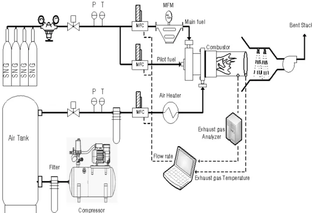 Fig. 1 Experimental setup for combustion test 국내에서도  포스코 (POSCO)  및  발전사업자들이  액화천연가스 (LNG)의 구입 단가를 절감하기 위하여  석탄을 가스화함으로써 얻어지는 SNG를 LNG  대용 으로 사용하려는 계획을 추진함에 따라 ,  합성천연가 스 대체 사용 가능 여부를 검토하기 위해 현행 도시 가스사업법 확대방안을 검토 중에 있으며 ,  가스공사 를 간사기관으로 하여 기계연구원,  에너지기술연구원