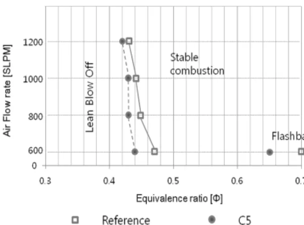 Table 2 Specifications of test fuel