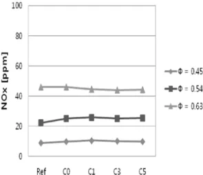 Fig. 6 The effect hydrogen concentration on turbine inlet tem- tem-perature, air: 1,000 [SLPM], Load : 67 [%], Main fuel 100%