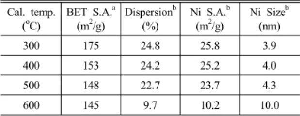 Table 1 Characteristics of 15wt.% Ni-Ce 0.8 Zr 0.2 O 2  catalysts  calcined at various temperatures 