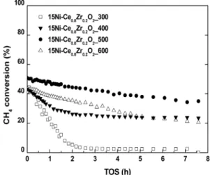 Fig. 2 TPR patterns of 15wt.% Ni-Ce 0.8 Zr 0.2 O 2  catalysts  calcined at various temperatures