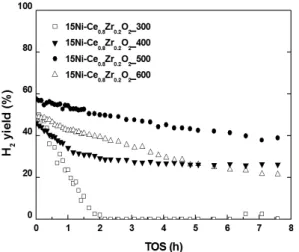 Fig. 5 CO yield with time on stream over 15wt.% 