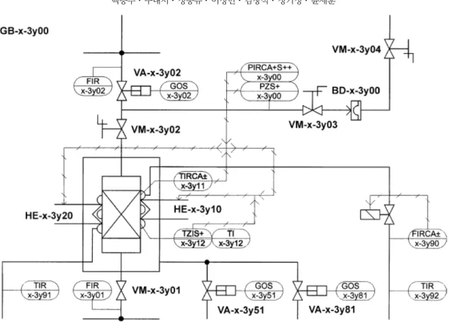 Fig. 2 Example of a tritium storage vessel P&amp;ID 13)