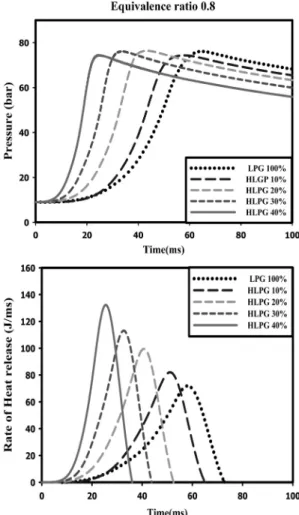 Fig. 6 Measured pressure and calculated heat-release rate  in C.V.C operating at =0.6, ambient temperature=363K 
