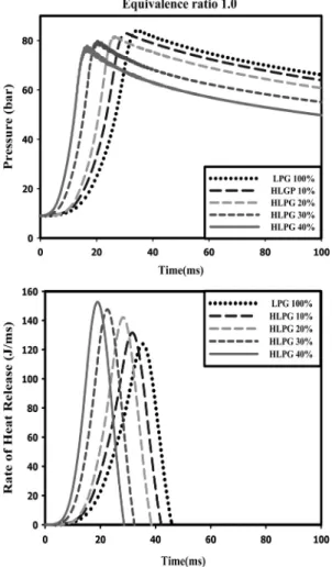Fig. 9 CO 2  emission for equivalence ratios and various fraction  of Hydrogen-LPG blends