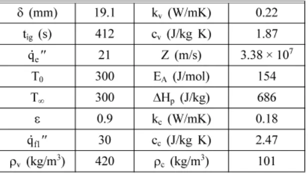 Table 1.  Input Parameters 5)