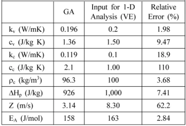 Table 3.  Comparison of True Material Properties and those Found by Genetic Algorithm