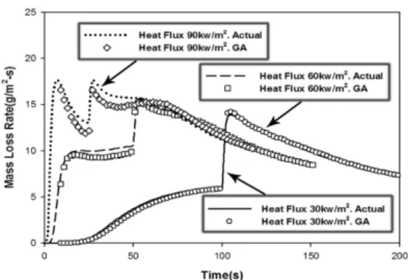 Figure 8.  Comparison of virtual experiment and modeled mass loss rate variations of the material surface for different external heat fluxes.