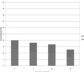 Fig. 6 Variation in syngas concentrations as a function of  various biogas flow rates (without water)