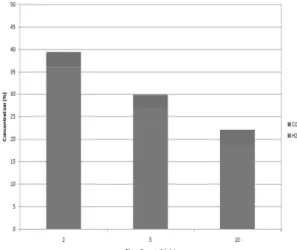 Fig. 7 Variation in syngas concentrations as a function of  various biogas flow rates (with water, 5 ml/min)