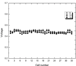 Fig. 5 Voltage distributions of the stack at various operating  current densities (5A, 10A and 15A)