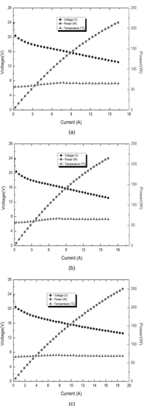 Fig. 6 Performance curves of DMFC stack under different  methanol feed concentrations of (a) 1 M, (b) 1.1 M and (c)  1.2 M