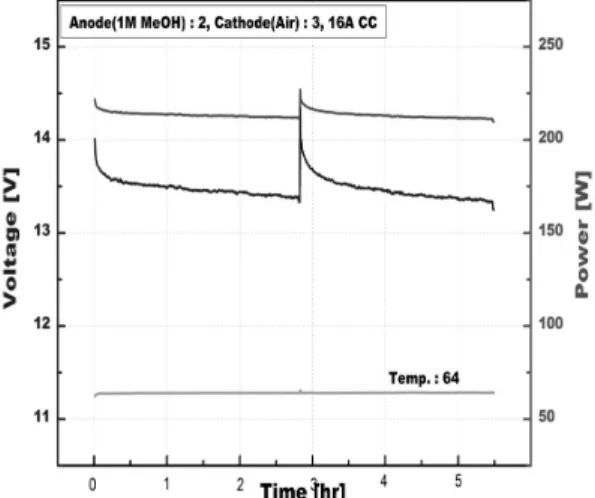 Fig. 7 Operating characteristics of the DMFC stack at constant  current of 16A 는 경향성을 나타냄을 알 수 있다 