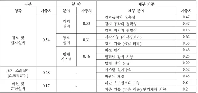 Table 3.  Firefighting Equipment through Survey Evaluation Results of the Item Weights