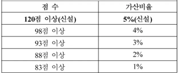Table 6.  Housing Performance Rating Score Based on Cost of Basic Construction Cost Based on Added
