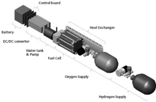 Fig. 2 Fuel cell system P&amp;ID목적으로 활용하기 위해 탑재 장비의 무게 등을 고려하여 기존 연구에 비해 월등한 출력을 내는 1kW급  연료전지를  이용한  무인  비행체를  구상하였다