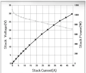 Fig. 4 Performance curve (65℃, 100% H 2 , O 2 )Fig. 3 34 Cell fuel cell stack