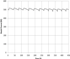 Fig. 6 Power fluctuation under purge operation통해 지상의 컴퓨터로 전송될 수 있게 하였다.  2.5 Purge control 수소 및 산소를 효율적으로 사용하고 ,  무가습 상 태에서 연료전지 성능을 확보하기 위한 연료의 가압 이 필수적이기에 산소극(cathode)과 수소극(anode) 의 후단(outlet)을 닫은 상태에서 운전하는 dead-end  타입을 채택하였다