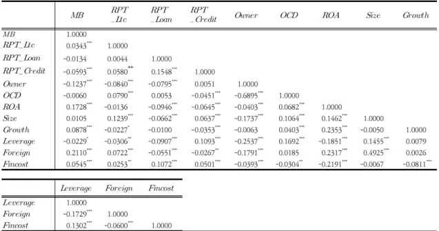 Table  2.  Correlation  matrix
