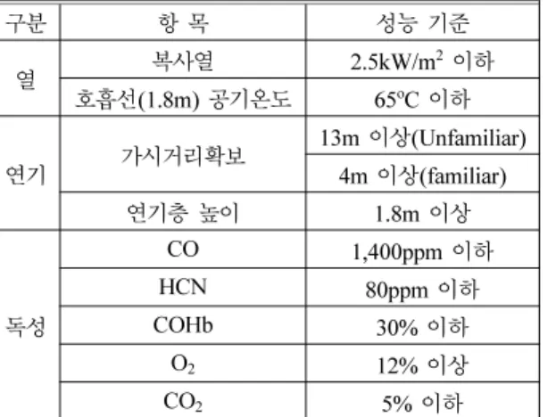 Table 1.  Criteria for the Life Safety 5,6)