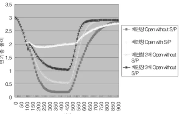 Figure 4.  Temp. of lower layer at 5 MW fire. Figure 6.  Temp. of lower layer at 10 MW fire.