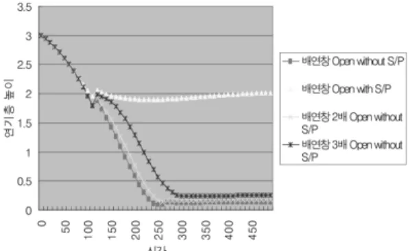 Figure 7.  Height of lower layer at 10 MW fire.