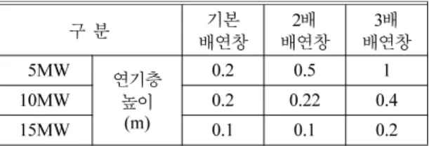 Table 3.  Height of Lower Layer by Enlarging Smoke Vent Size 구 분 기본 배연창 2 배 배연창 3 배 05MW 연기층 배연창 높이 (m) 0.2 0.5 110MW0.20.22 0.4 15MW 0.1 0.1 0.2