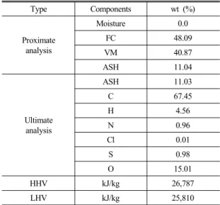Fig. 6 ASPEN plus modeling 1)