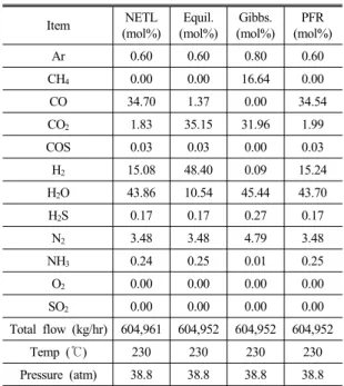 Table 2 Simulation results after gasification