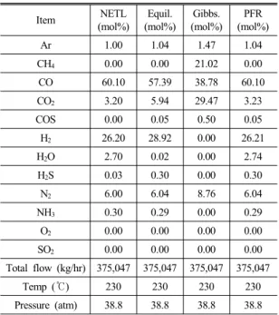 Table 4 Simulation results after radiant syngas cooler 
