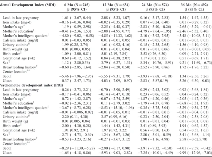TABLE 3. Generalized Linear Model (GLM) Analyses on the Association Between Maternal Late Pregnancy Blood Lead and Children’s Neurodevelopment at 6, 12, 24, and 36 Mo
