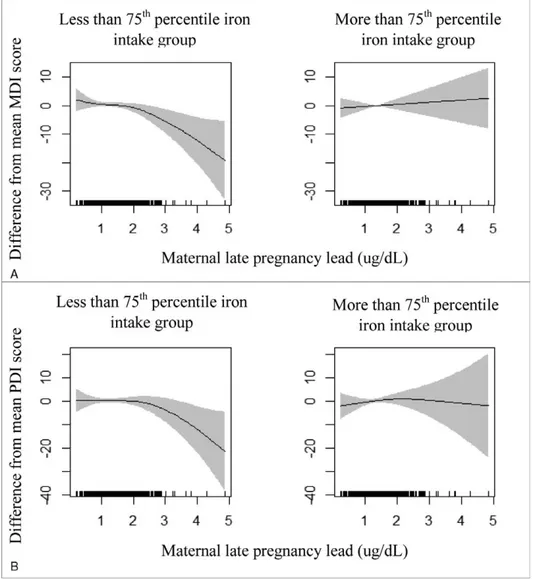 FIGURE 2. Association between late pregnancy blood lead, MDI, and PDI at 6 months by maternal dietary iron intake group