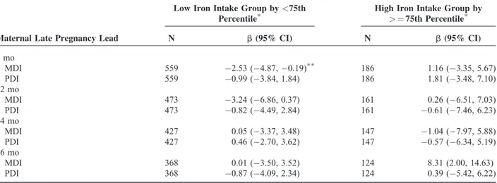 TABLE 4. Generalized Linear Model (GLM) Analyses on the Association Between Maternal Late Pregnancy Blood Lead and Children’s Neurodevelopment at 6, 12, 24, and 36 Mo According to Maternal Iron Intake