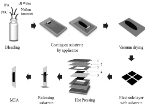 Fig. 1 Schematic procedure of MEA fabrication method; (1. 