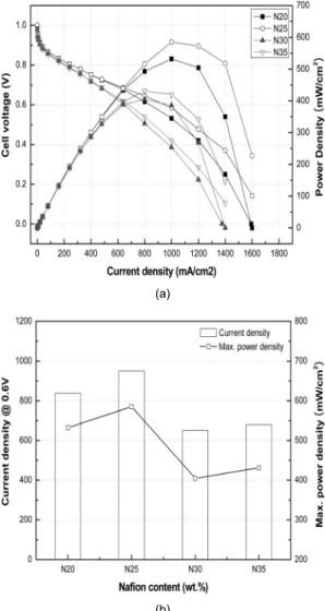 Fig. 2 Effects of Nafion content on (a) i-V curves for the  MEAs with cathode Pt loading of 0.4 mg/cm 2  and (b) current  density at 0.6 V and maximum power density