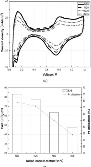 Fig. 4 Effects of Nafion content on (a) cyclic voltammo- voltammo-grams for the MEAs with cathode Pt loading of 0.4 mg/cm 2 and (b) electrochemical active surface area (EAS) and Pt  utilization