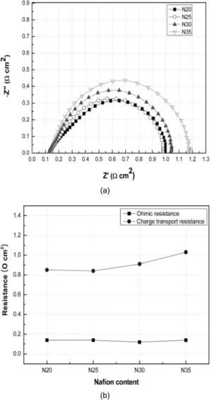 Fig. 5 Effects of Nafion content on (a) Nyquist plot for the  MEAs with cathode Pt loading of 0.4 mg/cm 2  and (b) ohmic  and charge transfer resistance
