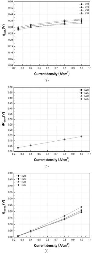 Fig. 6 Effects of Nafion content on (a) i-V curves for the  MEAs with cathode Pt loading of 0.25 mg/cm 2  and (b) current  density at 0.6 V and maximum power density