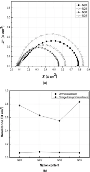 Fig. 9 Effects of Nafion content on (a) Nyquist plot for the  MEAs with cathode Pt loading of 0.25 mg/cm 2  and (b) ohmic  and charge transfer resistance
