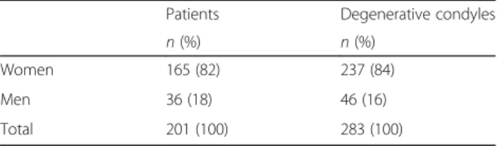 Table 2 Distribution of age