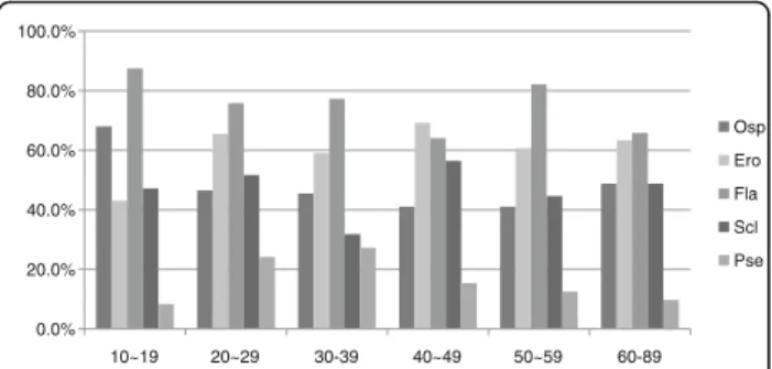 Fig. 5 Distribution of types of bone change according to age. Osp osteophyte, Ero erosion, Fla flattening, Scl sclerosis, Pse pseudocys