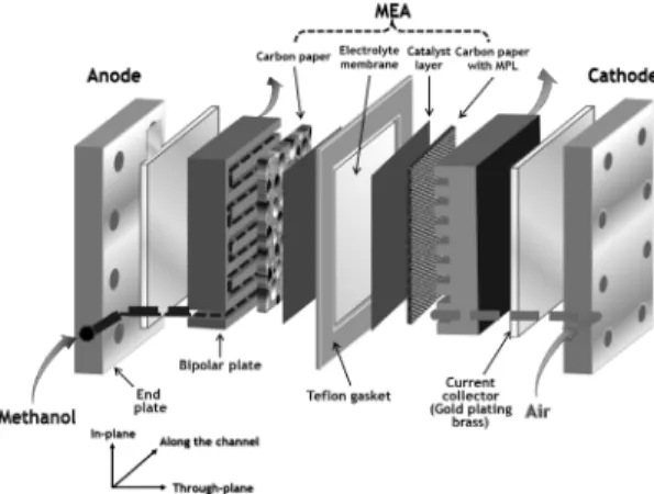 Fig. 3 Schematic diagram of single cell DMFC hardware시편의 저항 값을 전기 전도도 값으로 환산한 방법이다.  시편은 50 x 50 x 3.0t의 크기로 제작되었고, 측정 포인트는 Fig