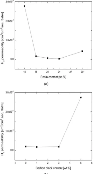 Fig. 7 Effects on the H 2  permeation rate with variation of  resin content (a) and carbon black content (b)