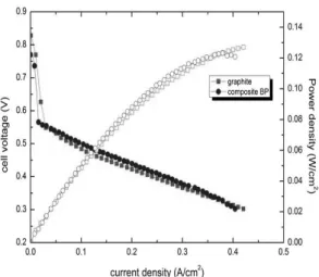 Fig. 8 Polarization curves of composite bipolar plate com- com-pared to pure graphite bipolar plate