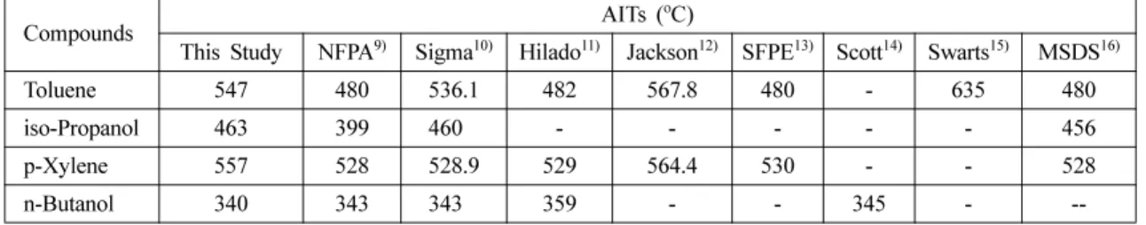 Table 1.  Comparison of Autoignition Temperatures (AIT) between Experimental Data and Several Reported Data for Pure Substances