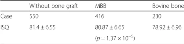 Table 1 Comparison of ISQ value according to bone graft materials