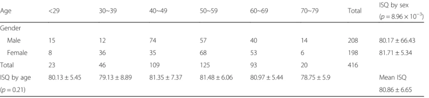 Table 2 Comparison of ISQ value according to gender and age